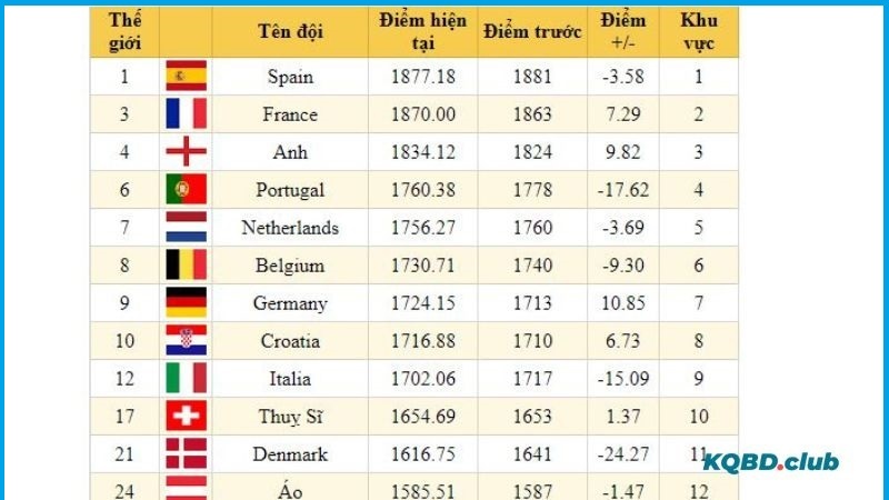 FIFA sử dụng công thức tính điểm Elo FIFA sử dụng công thức tính điểm Elo