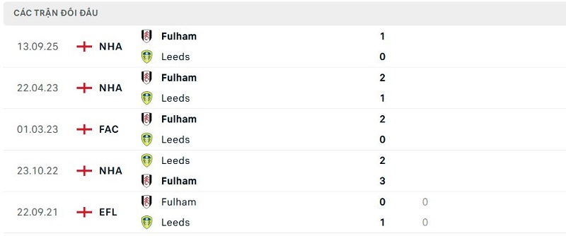 Lịch sử đối đầu Leeds vs Fulham Lịch sử đối đầu Leeds vs Fulham