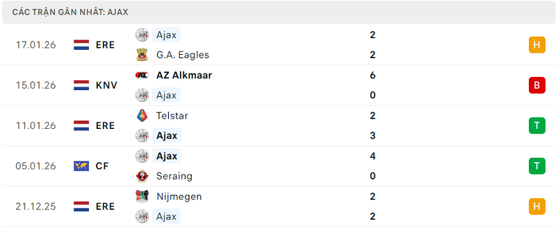 Phong độ Ajax 5 trận đã qua Phong độ Ajax 5 trận đã qua