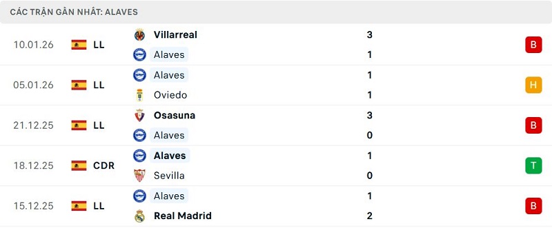 Phong độ Alaves 5 trận đã qua Phong độ Alaves 5 trận đã qua