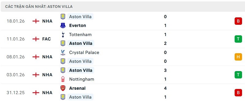 Phong độ Aston Villa 5 trận đã qua