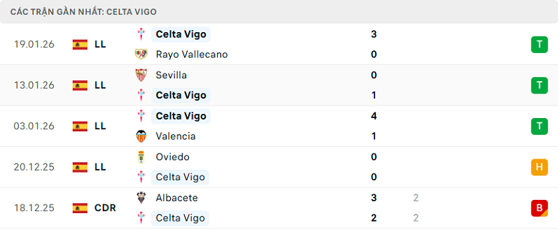 Phong độ Celta Vigo 5 trận đã qua
