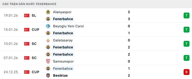 Phong độ Fenerbahce 5 trận đã qua