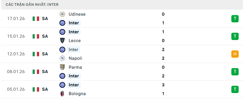 Phong độ Inter 5 trận đã qua Phong độ Inter 5 trận đã qua