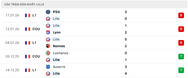 Phong độ Lille 5 trận đã qua Phong độ Lille 5 trận đã qua