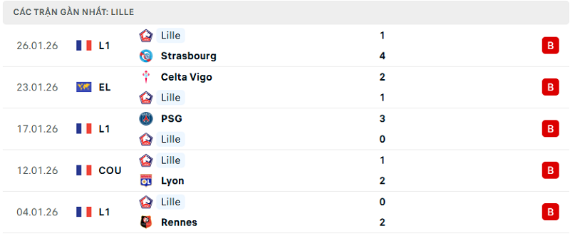 Phong độ Lille 5 trận đã qua