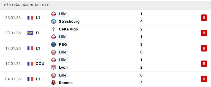 Phong độ Lille 5 trận đã qua