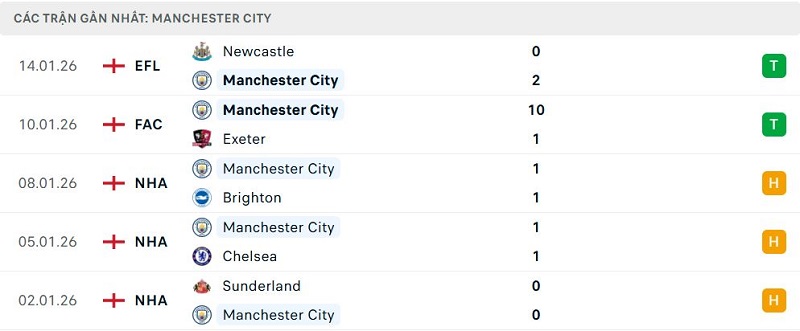 Phong độ Manchester City 5 trận đã quaPhong độ Manchester City 5 trận đã qua