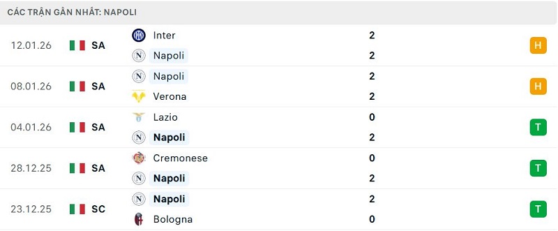 Phong độ Napoli 5 trận đã qua Phong độ Napoli 5 trận đã qua