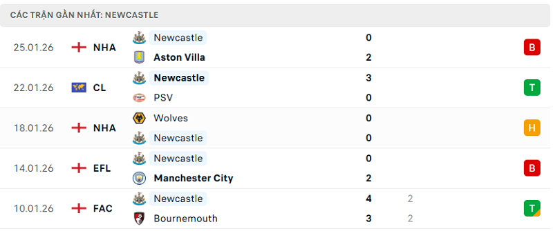 Phong độ Newcastle 5 trận đã qua