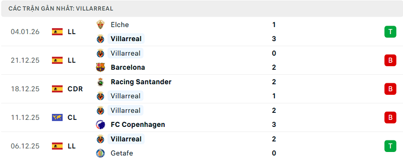 Phong độ Villarreal 5 trận đã qua Phong độ Villarreal 5 trận đã qua