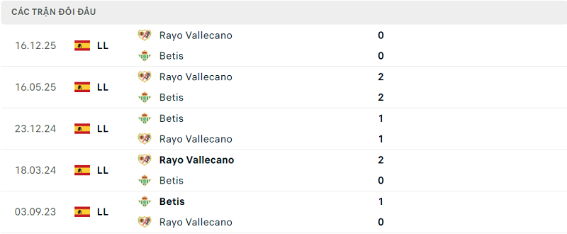 Lịch sử đối đầu Betis vs Rayo Vallecano Lịch sử đối đầu Betis vs Rayo Vallecano