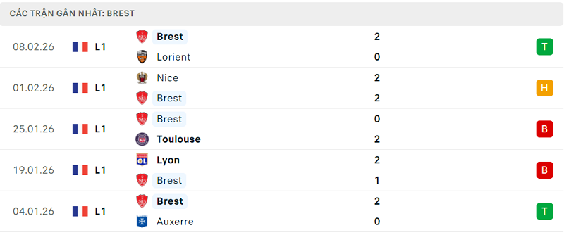 Phong độ Brest 5 trận đã qua