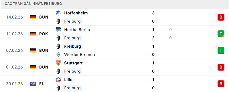 Phong độ Freiburg 5 trận đã qua Phong độ Freiburg 5 trận đã qua
