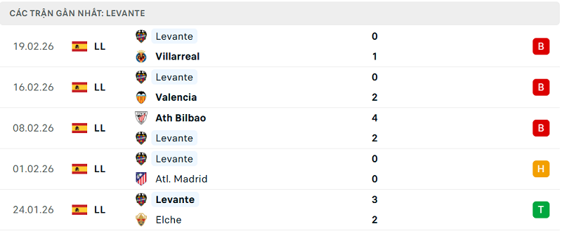 Phong độ Levante 5 trận đã qua Phong độ Levante 5 trận đã qua