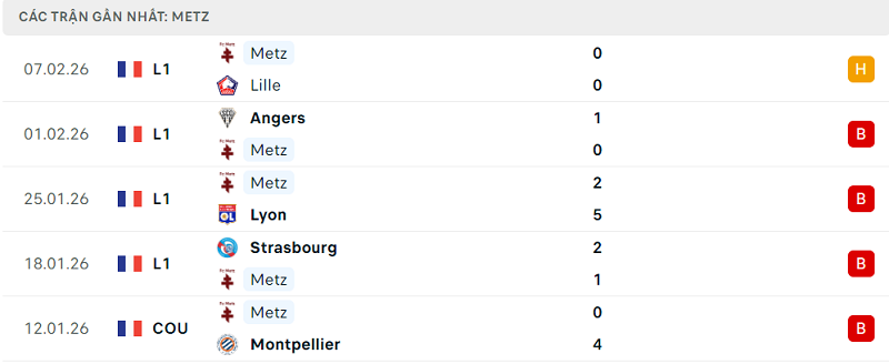 Phong độ Metz 5 trận đã qua Phong độ Metz 5 trận đã qua