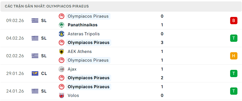 Phong độ Olympiacos Piraeus 5 trận đã qua