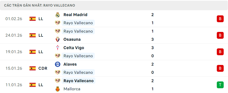 Phong độ Rayo Vallecano 5 trận đã qua Phong độ Rayo Vallecano 5 trận đã qua