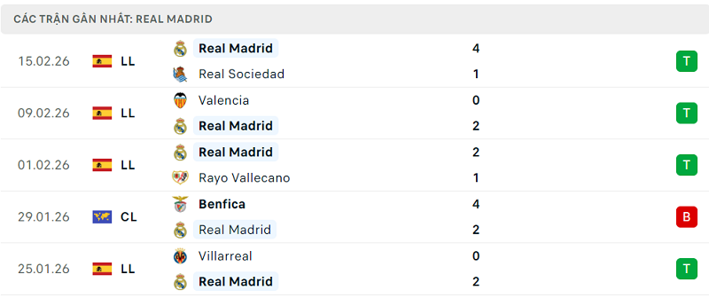 Phong độ Real Madrid 5 trận đã qua Phong độ Real Madrid 5 trận đã qua