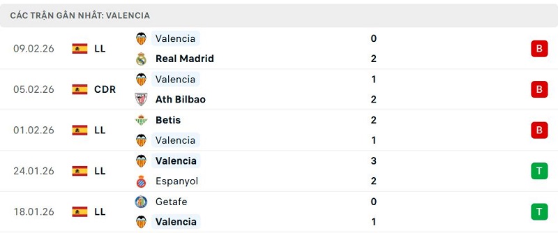 Phong độ Valencia 5 trận đã qua