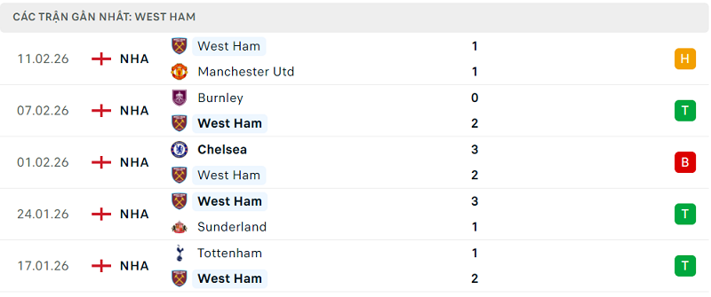 Phong độ West Ham 5 trận đã qua Phong độ West Ham 5 trận đã qua